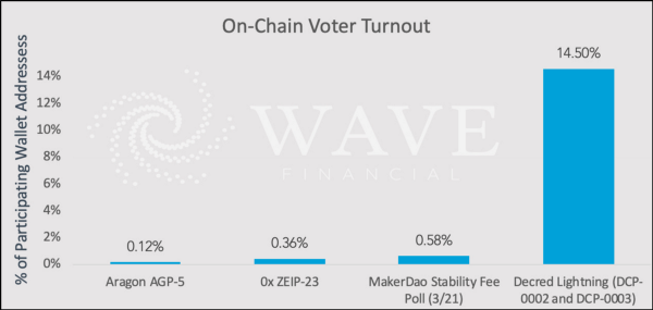 Blockchain Voter Apathy