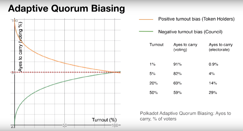 Blockchain Voter Apathy