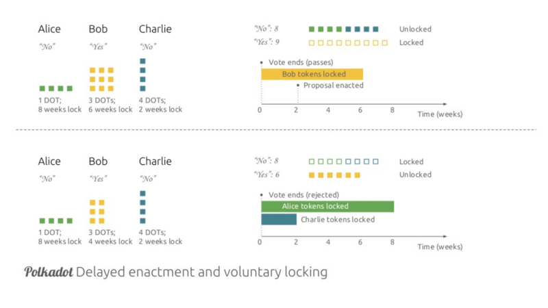 Blockchain Voter Apathy