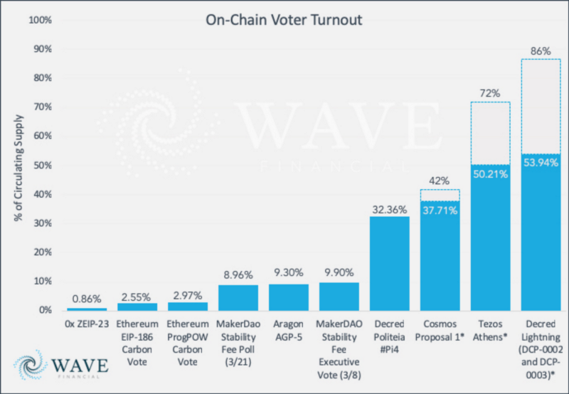 Blockchain Voter Apathy