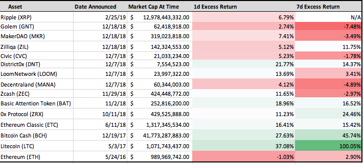 The Alpha Framework: An Analysis of the “Coinbase Effect”
