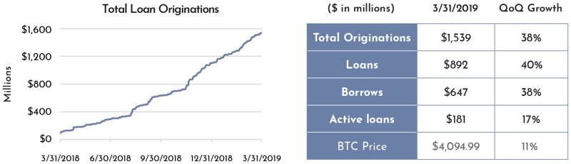 Crypto lending: too good to be true?