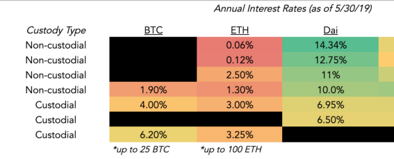Crypto lending: too good to be true?