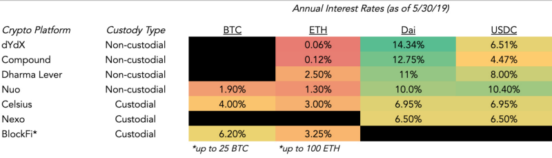 Crypto lending: too good to be true?