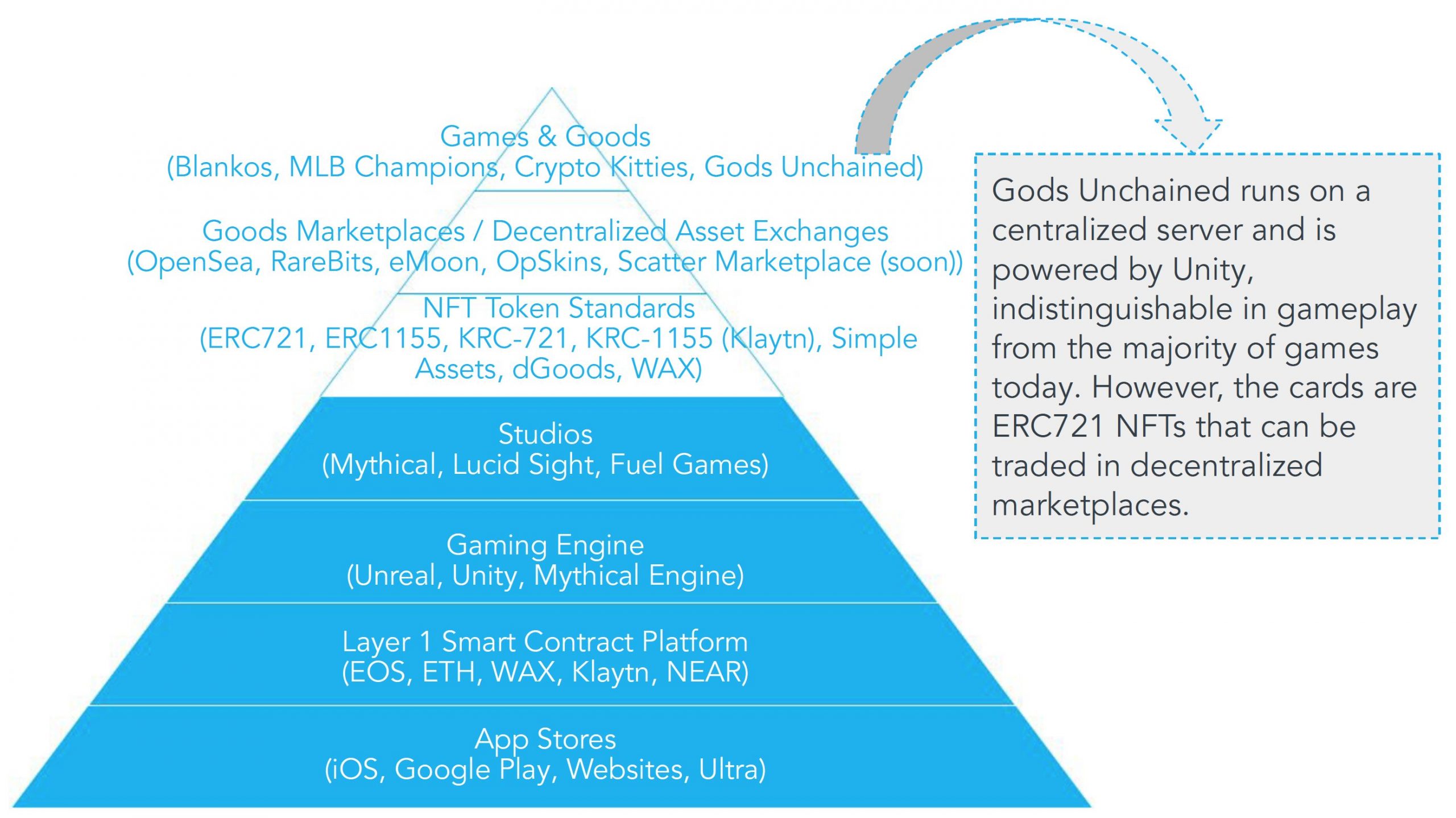 Blockchain-Based Gaming