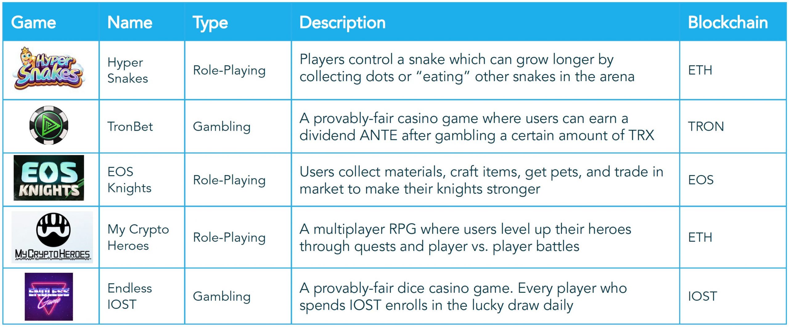 Blockchain-Based Gaming