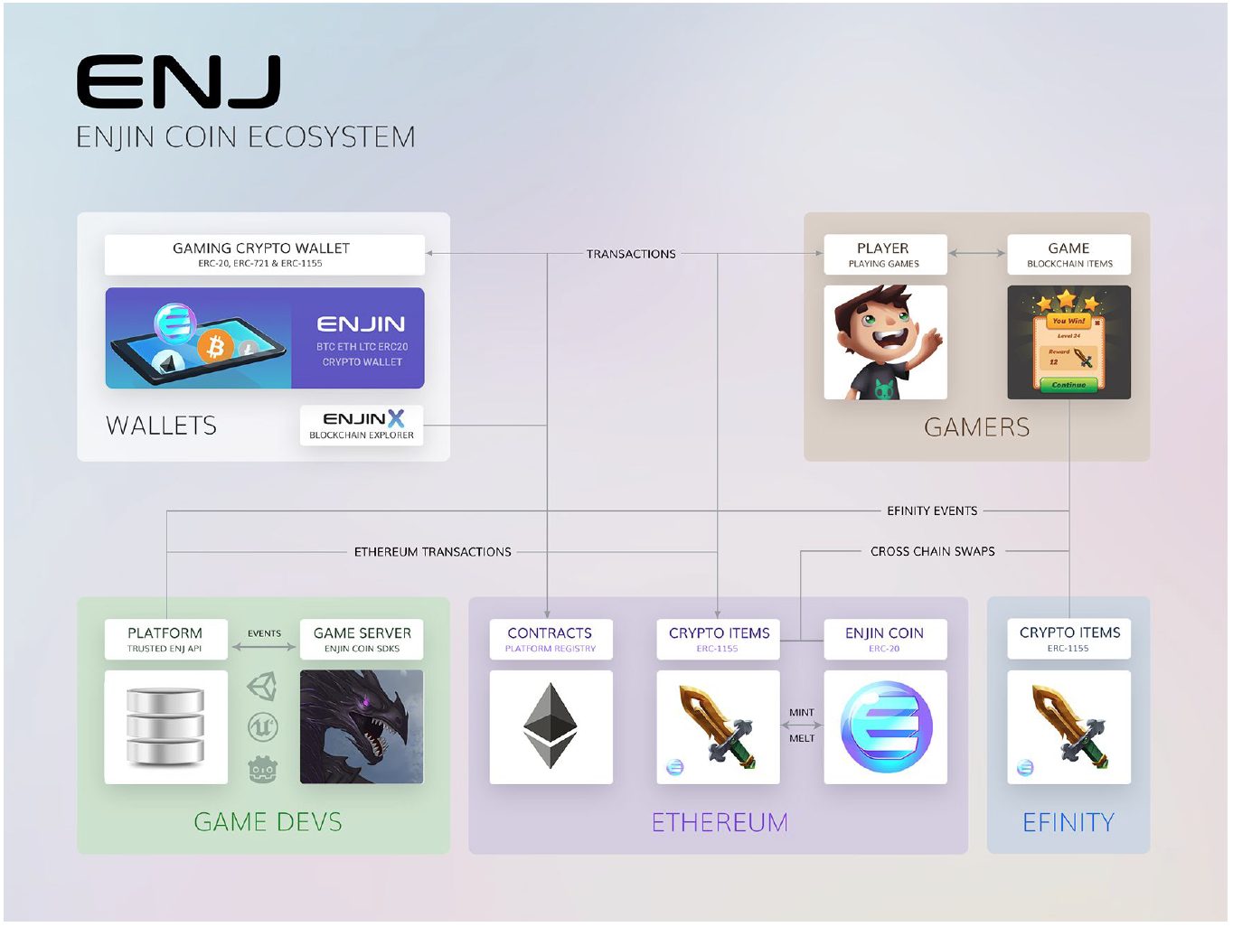 Blockchain-Based Gaming