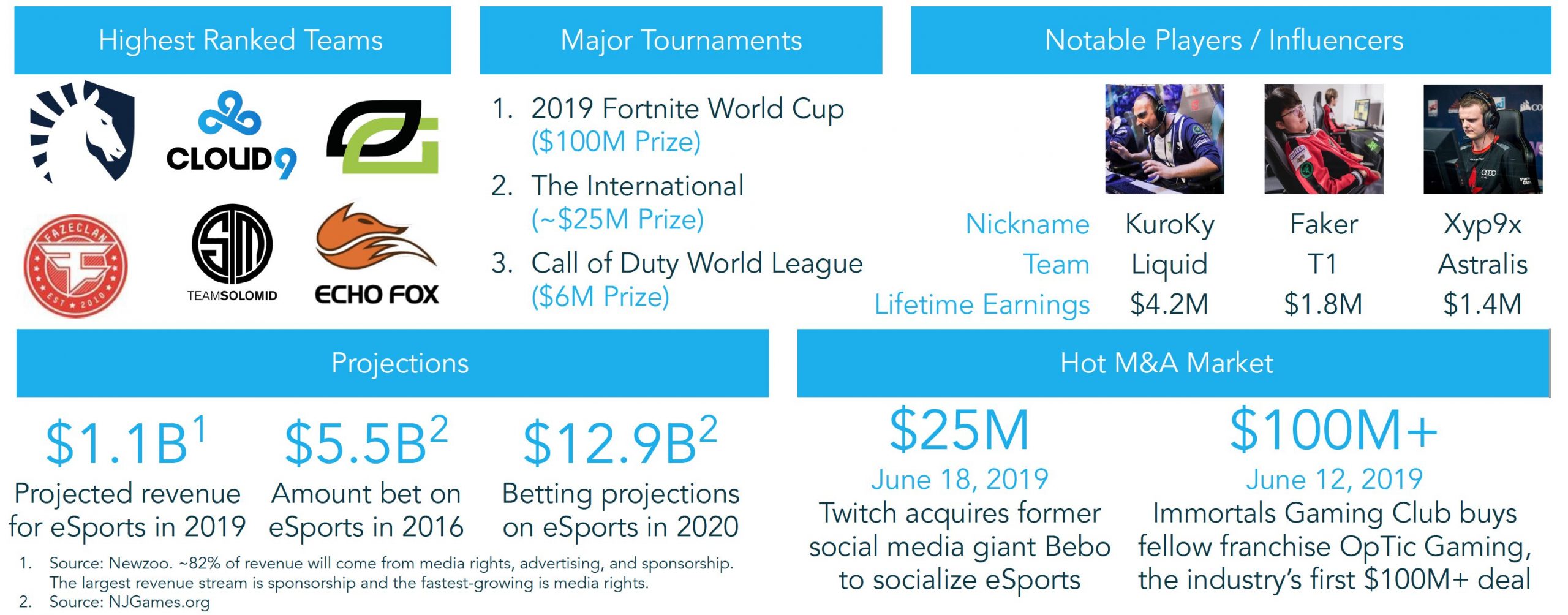 Blockchain-Based Gaming