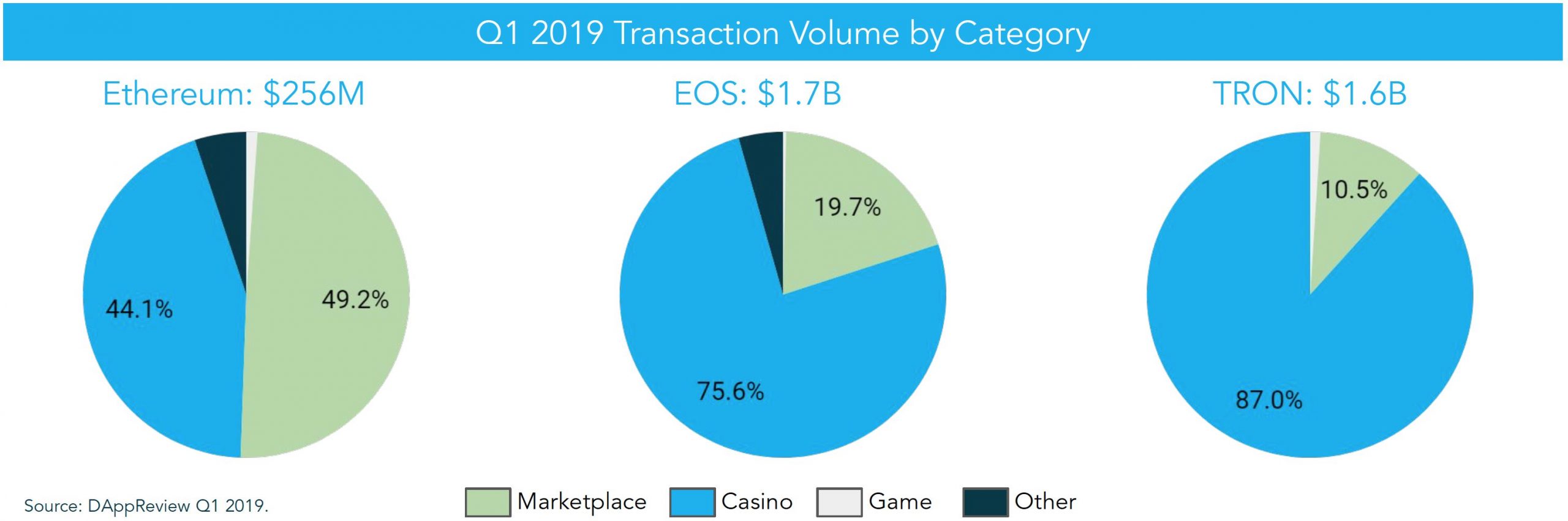 Blockchain-Based Gaming