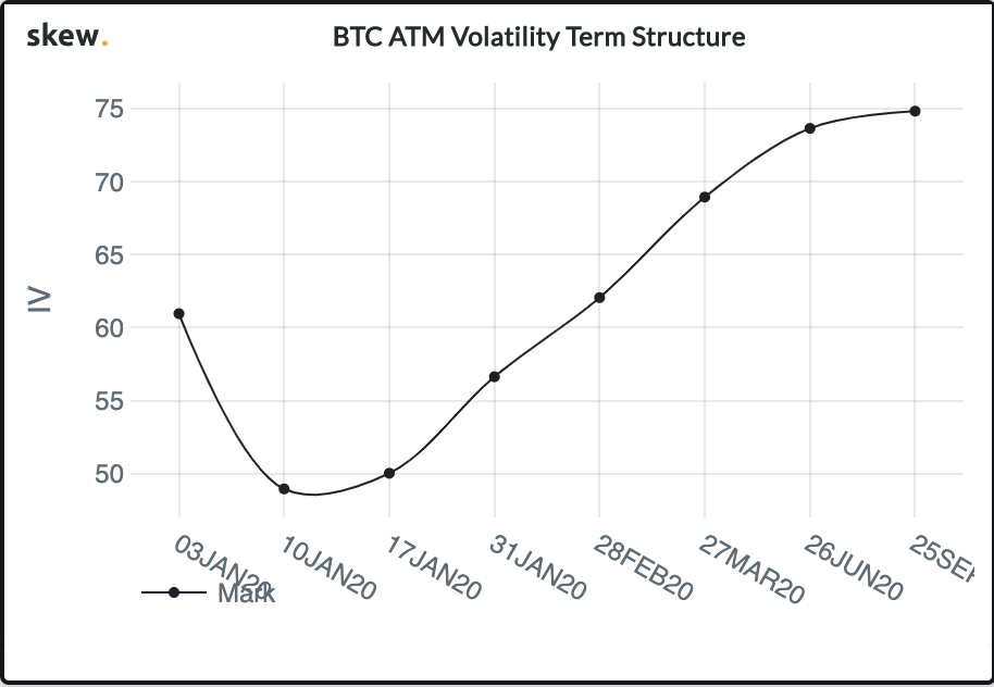 Notes on the Options Market in BTC, December 2019