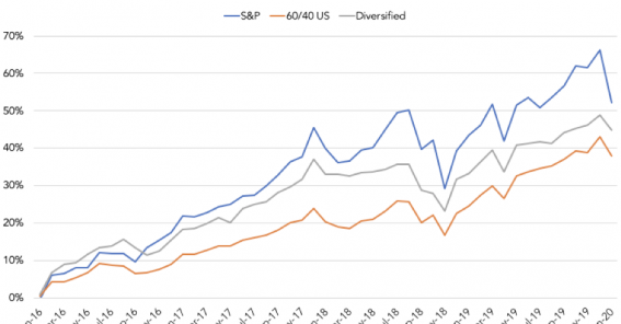 Diversification Is Key and the Only Free Lunch in These Markets