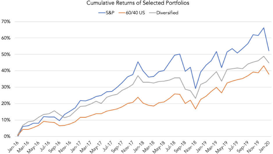 Diversification Is Key and the Only Free Lunch in These Markets